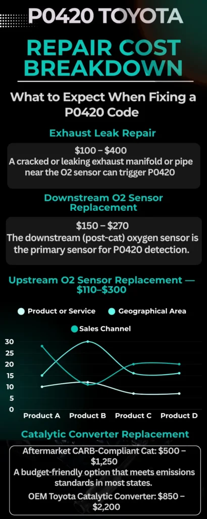 p0420 code Toyota Repair Cost Breakdown