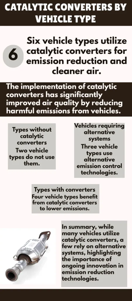 Infographic Explaining the Catalytic Converter Presence and Type by Vehicle Type.