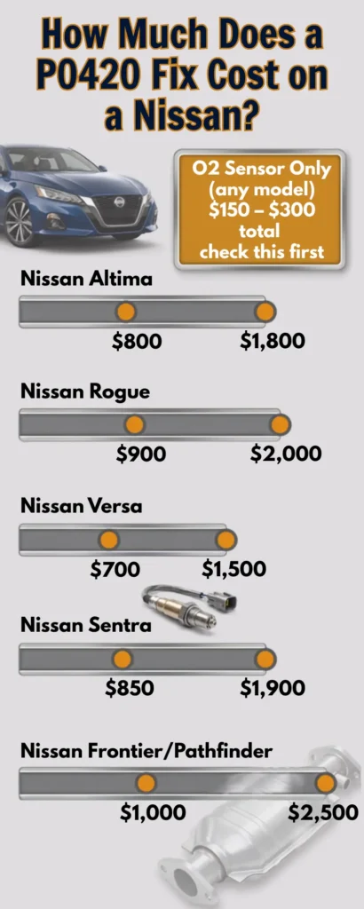Infographic:  Cost Comparison for different models of Nissan P0420 issue.
